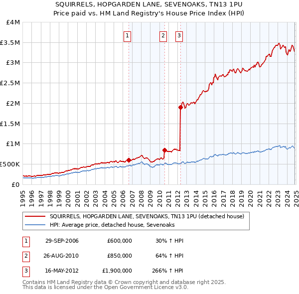 SQUIRRELS, HOPGARDEN LANE, SEVENOAKS, TN13 1PU: Price paid vs HM Land Registry's House Price Index