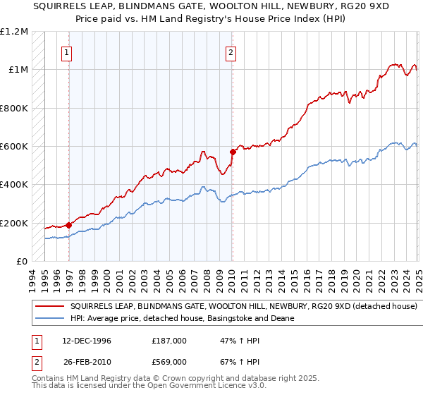 SQUIRRELS LEAP, BLINDMANS GATE, WOOLTON HILL, NEWBURY, RG20 9XD: Price paid vs HM Land Registry's House Price Index