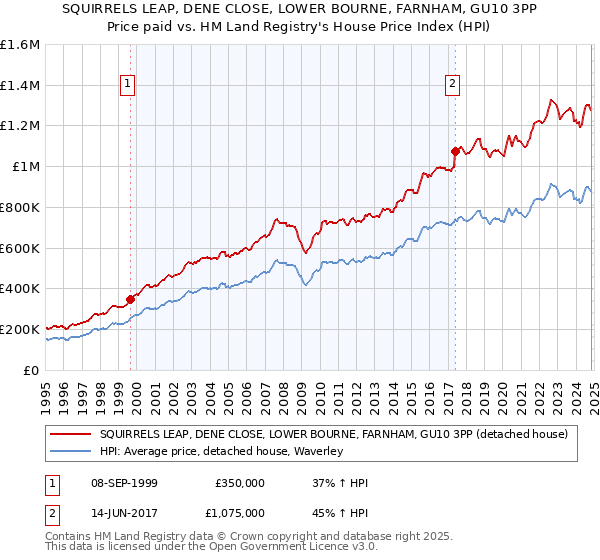 SQUIRRELS LEAP, DENE CLOSE, LOWER BOURNE, FARNHAM, GU10 3PP: Price paid vs HM Land Registry's House Price Index