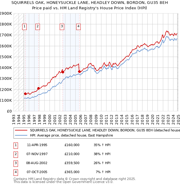 SQUIRRELS OAK, HONEYSUCKLE LANE, HEADLEY DOWN, BORDON, GU35 8EH: Price paid vs HM Land Registry's House Price Index