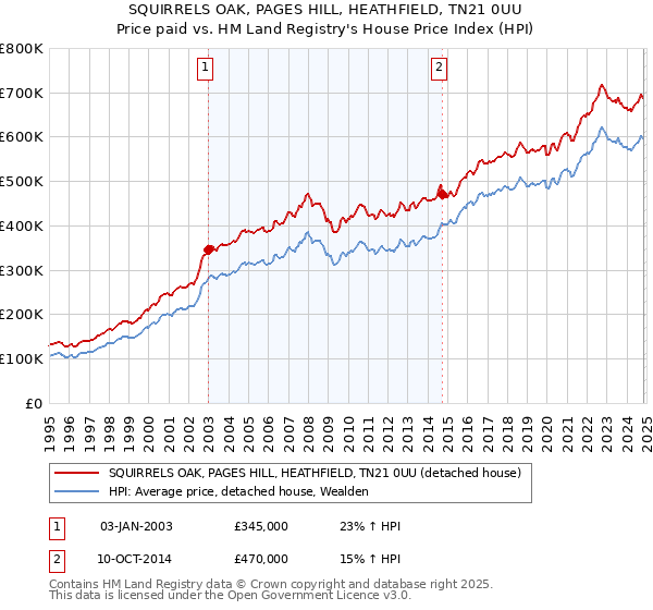 SQUIRRELS OAK, PAGES HILL, HEATHFIELD, TN21 0UU: Price paid vs HM Land Registry's House Price Index