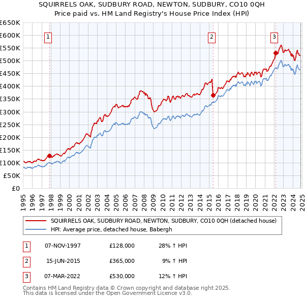 SQUIRRELS OAK, SUDBURY ROAD, NEWTON, SUDBURY, CO10 0QH: Price paid vs HM Land Registry's House Price Index