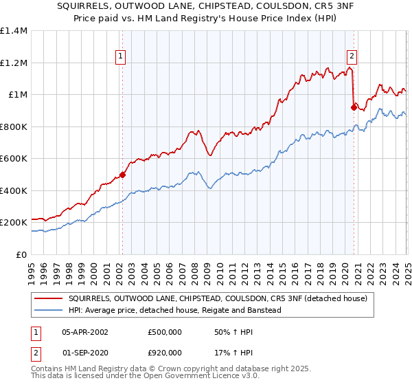 SQUIRRELS, OUTWOOD LANE, CHIPSTEAD, COULSDON, CR5 3NF: Price paid vs HM Land Registry's House Price Index