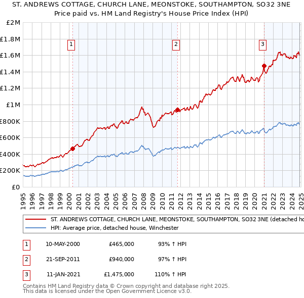 ST. ANDREWS COTTAGE, CHURCH LANE, MEONSTOKE, SOUTHAMPTON, SO32 3NE: Price paid vs HM Land Registry's House Price Index