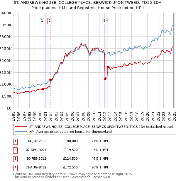 ST. ANDREWS HOUSE, COLLEGE PLACE, BERWICK-UPON-TWEED, TD15 1DA: Price paid vs HM Land Registry's House Price Index