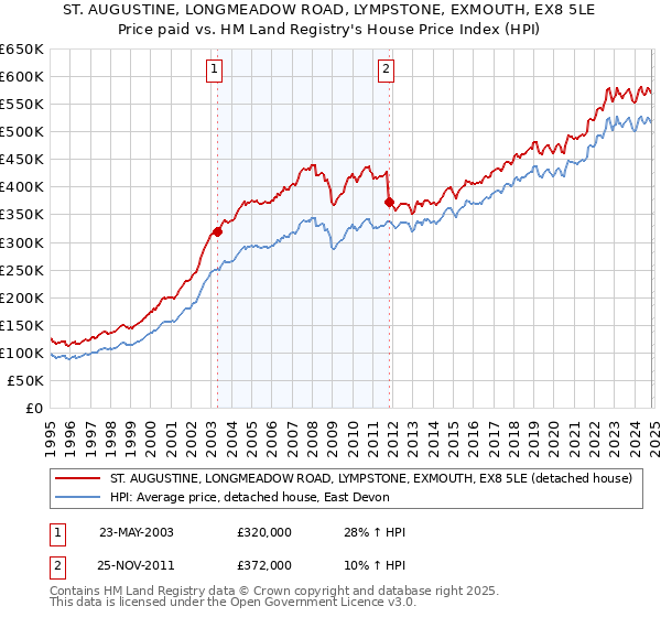 ST. AUGUSTINE, LONGMEADOW ROAD, LYMPSTONE, EXMOUTH, EX8 5LE: Price paid vs HM Land Registry's House Price Index