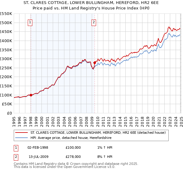 ST. CLARES COTTAGE, LOWER BULLINGHAM, HEREFORD, HR2 6EE: Price paid vs HM Land Registry's House Price Index