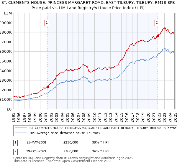 ST. CLEMENTS HOUSE, PRINCESS MARGARET ROAD, EAST TILBURY, TILBURY, RM18 8PB: Price paid vs HM Land Registry's House Price Index