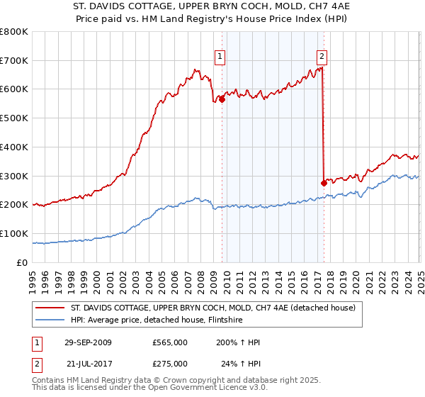 ST. DAVIDS COTTAGE, UPPER BRYN COCH, MOLD, CH7 4AE: Price paid vs HM Land Registry's House Price Index