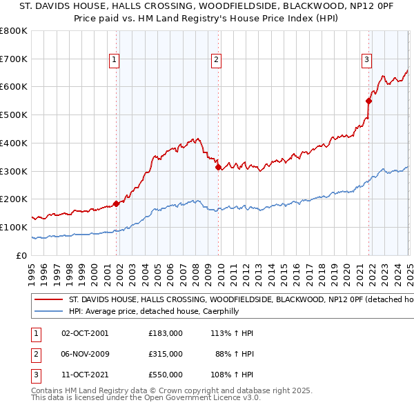 ST. DAVIDS HOUSE, HALLS CROSSING, WOODFIELDSIDE, BLACKWOOD, NP12 0PF: Price paid vs HM Land Registry's House Price Index