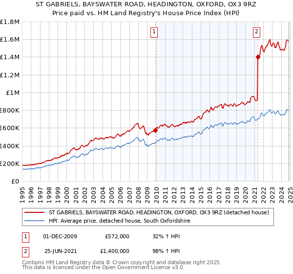 ST GABRIELS, BAYSWATER ROAD, HEADINGTON, OXFORD, OX3 9RZ: Price paid vs HM Land Registry's House Price Index