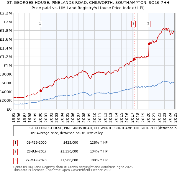 ST. GEORGES HOUSE, PINELANDS ROAD, CHILWORTH, SOUTHAMPTON, SO16 7HH: Price paid vs HM Land Registry's House Price Index