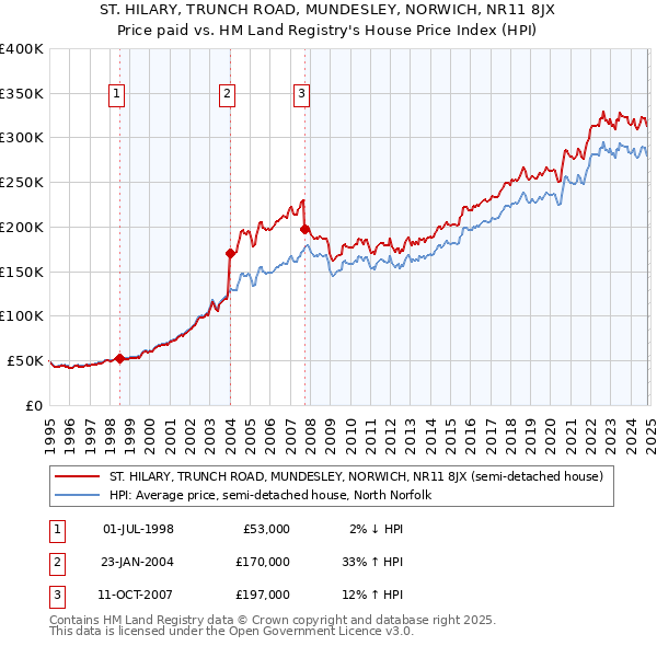 ST. HILARY, TRUNCH ROAD, MUNDESLEY, NORWICH, NR11 8JX: Price paid vs HM Land Registry's House Price Index