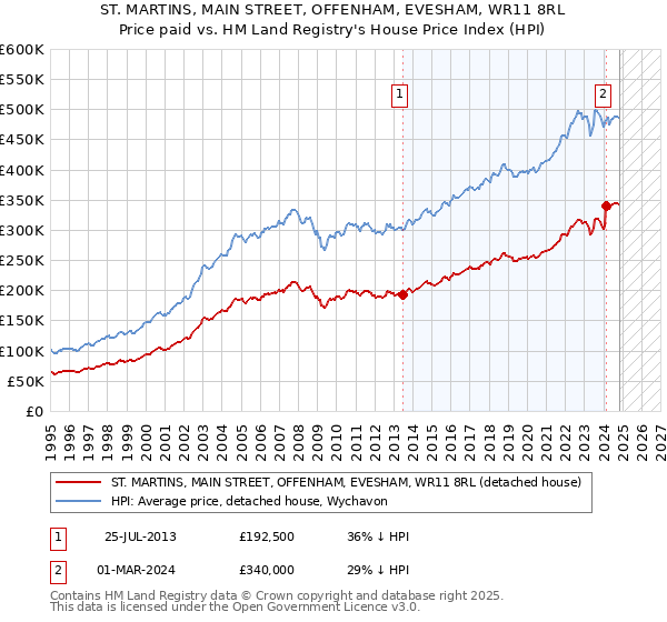 ST. MARTINS, MAIN STREET, OFFENHAM, EVESHAM, WR11 8RL: Price paid vs HM Land Registry's House Price Index