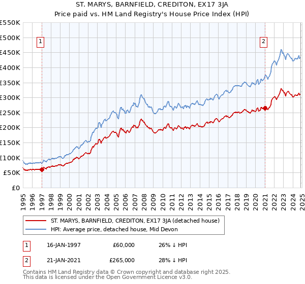 ST. MARYS, BARNFIELD, CREDITON, EX17 3JA: Price paid vs HM Land Registry's House Price Index