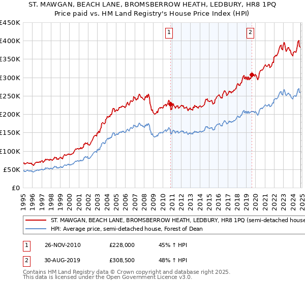 ST. MAWGAN, BEACH LANE, BROMSBERROW HEATH, LEDBURY, HR8 1PQ: Price paid vs HM Land Registry's House Price Index