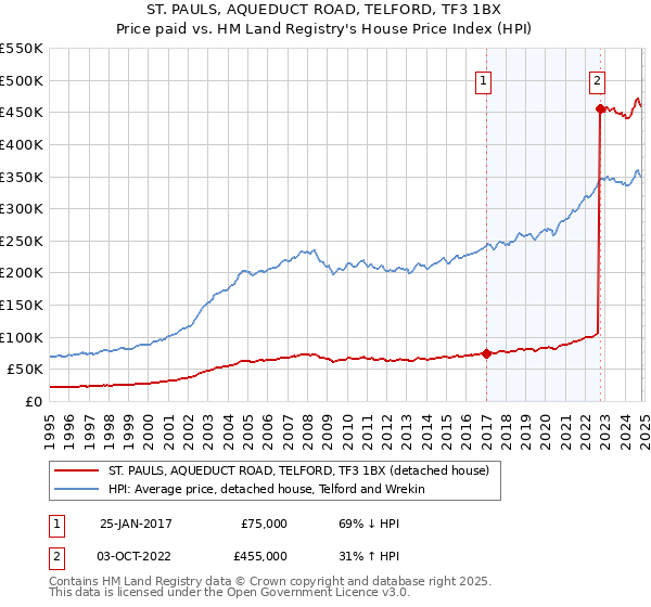 ST. PAULS, AQUEDUCT ROAD, TELFORD, TF3 1BX: Price paid vs HM Land Registry's House Price Index