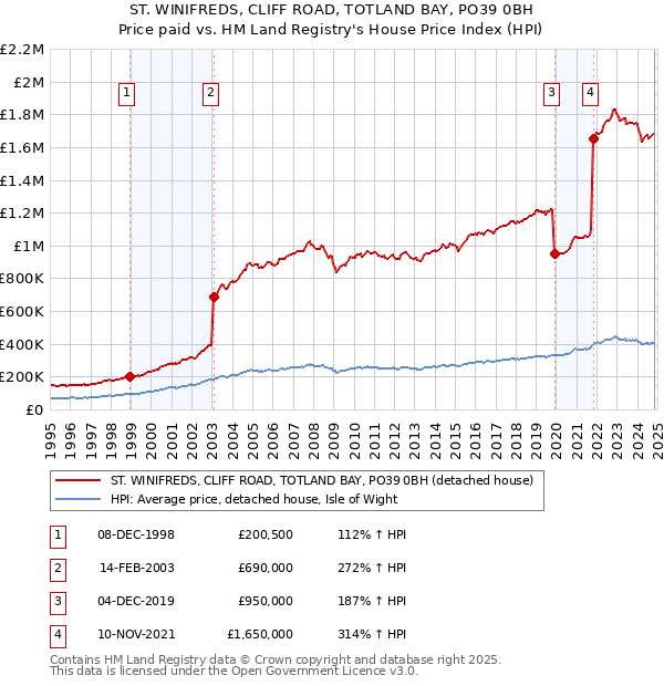 ST. WINIFREDS, CLIFF ROAD, TOTLAND BAY, PO39 0BH: Price paid vs HM Land Registry's House Price Index