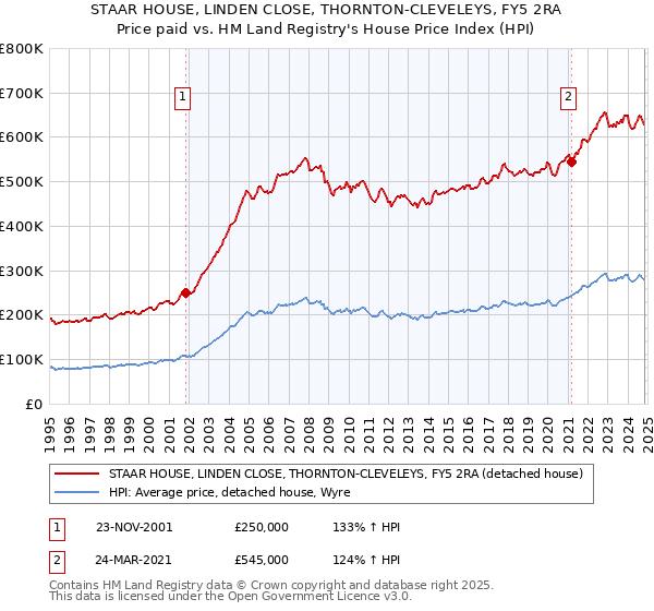 STAAR HOUSE, LINDEN CLOSE, THORNTON-CLEVELEYS, FY5 2RA: Price paid vs HM Land Registry's House Price Index