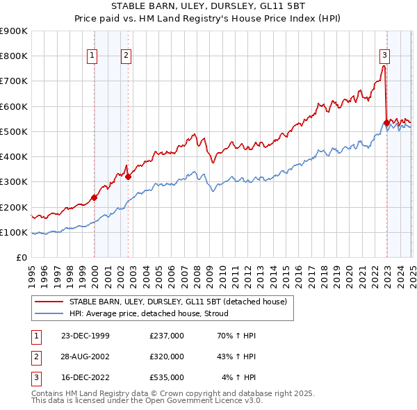 STABLE BARN, ULEY, DURSLEY, GL11 5BT: Price paid vs HM Land Registry's House Price Index