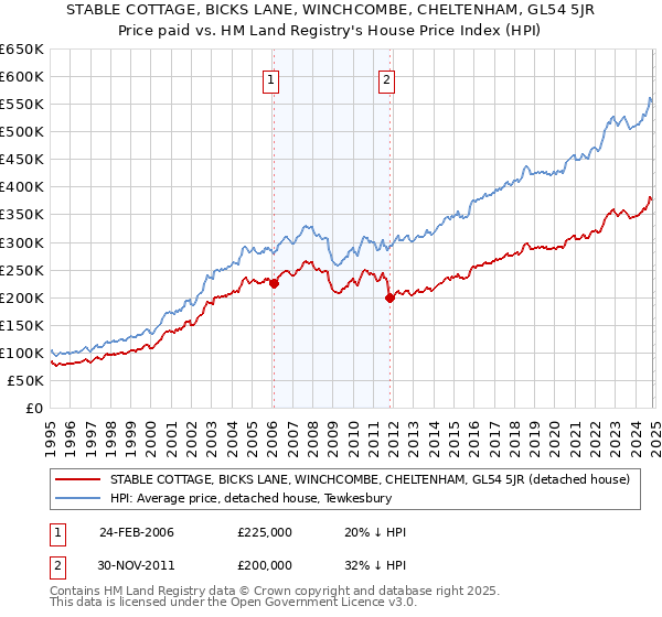 STABLE COTTAGE, BICKS LANE, WINCHCOMBE, CHELTENHAM, GL54 5JR: Price paid vs HM Land Registry's House Price Index