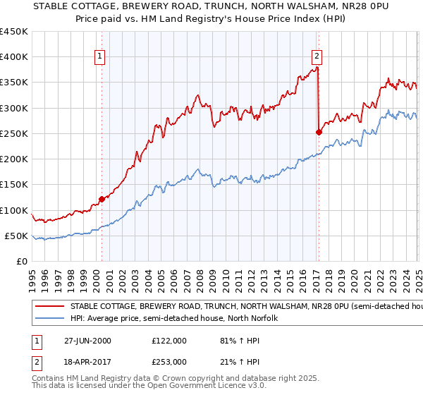 STABLE COTTAGE, BREWERY ROAD, TRUNCH, NORTH WALSHAM, NR28 0PU: Price paid vs HM Land Registry's House Price Index