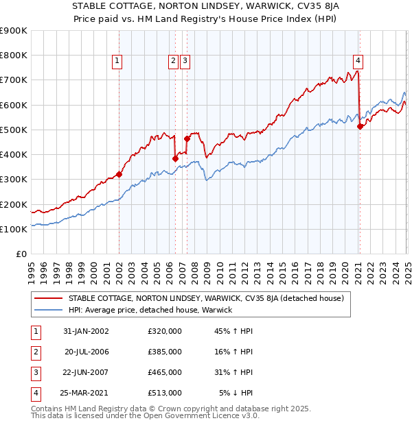 STABLE COTTAGE, NORTON LINDSEY, WARWICK, CV35 8JA: Price paid vs HM Land Registry's House Price Index