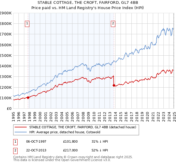 STABLE COTTAGE, THE CROFT, FAIRFORD, GL7 4BB: Price paid vs HM Land Registry's House Price Index