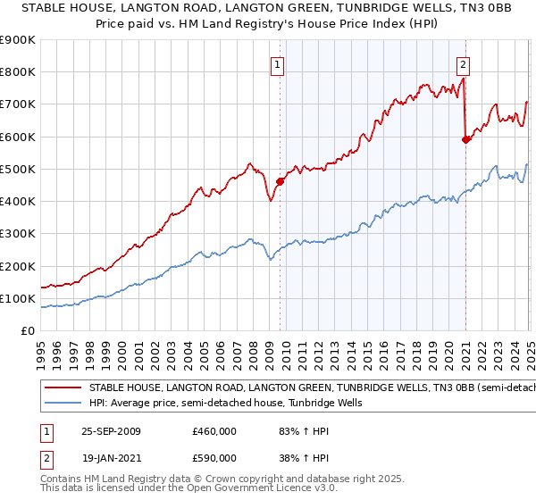 STABLE HOUSE, LANGTON ROAD, LANGTON GREEN, TUNBRIDGE WELLS, TN3 0BB: Price paid vs HM Land Registry's House Price Index