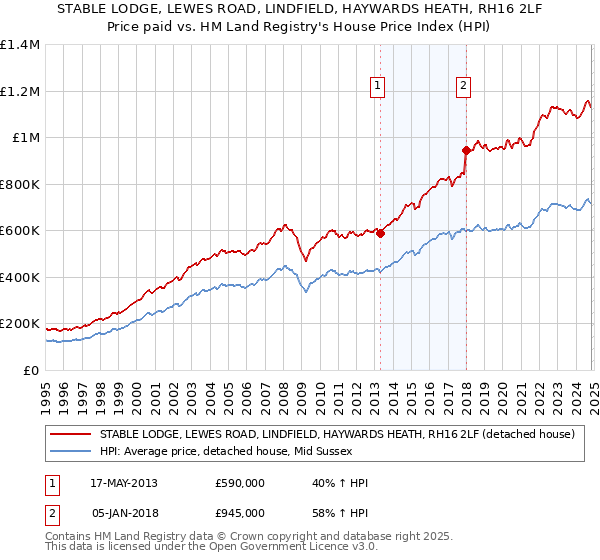 STABLE LODGE, LEWES ROAD, LINDFIELD, HAYWARDS HEATH, RH16 2LF: Price paid vs HM Land Registry's House Price Index