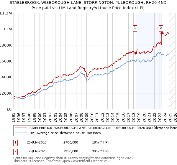 STABLEBROOK, WISBOROUGH LANE, STORRINGTON, PULBOROUGH, RH20 4ND: Price paid vs HM Land Registry's House Price Index