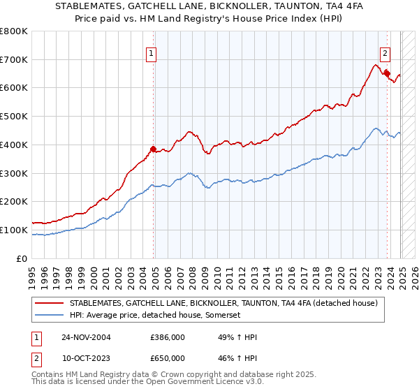 STABLEMATES, GATCHELL LANE, BICKNOLLER, TAUNTON, TA4 4FA: Price paid vs HM Land Registry's House Price Index