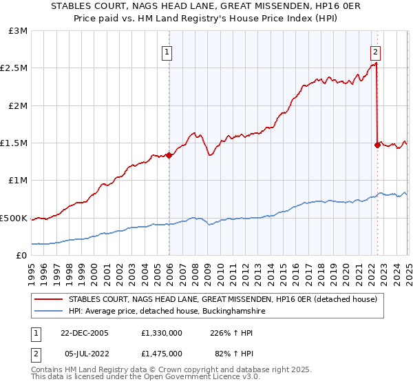 STABLES COURT, NAGS HEAD LANE, GREAT MISSENDEN, HP16 0ER: Price paid vs HM Land Registry's House Price Index