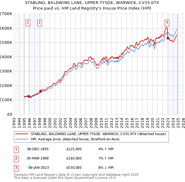 STABLING, BALDWINS LANE, UPPER TYSOE, WARWICK, CV35 0TX: Price paid vs HM Land Registry's House Price Index