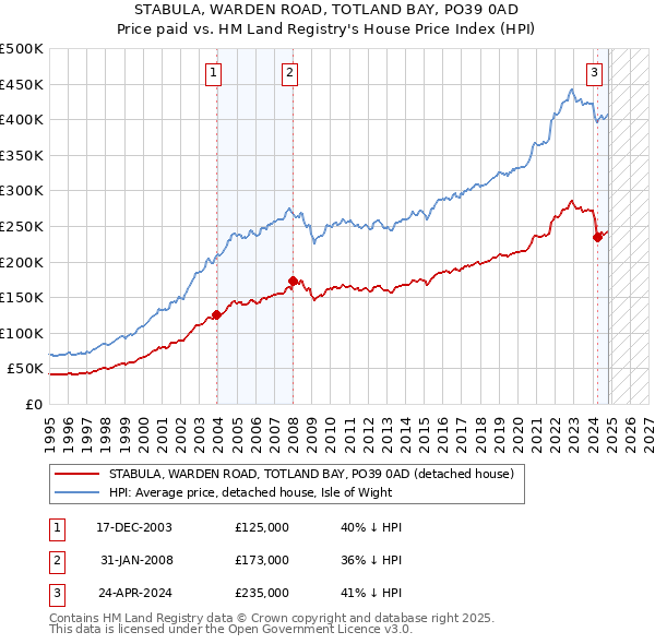 STABULA, WARDEN ROAD, TOTLAND BAY, PO39 0AD: Price paid vs HM Land Registry's House Price Index