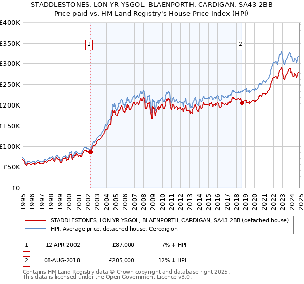 STADDLESTONES, LON YR YSGOL, BLAENPORTH, CARDIGAN, SA43 2BB: Price paid vs HM Land Registry's House Price Index