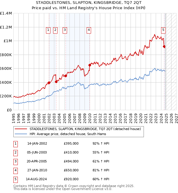 STADDLESTONES, SLAPTON, KINGSBRIDGE, TQ7 2QT: Price paid vs HM Land Registry's House Price Index