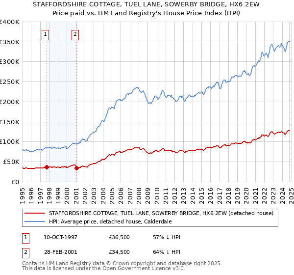 STAFFORDSHIRE COTTAGE, TUEL LANE, SOWERBY BRIDGE, HX6 2EW: Price paid vs HM Land Registry's House Price Index