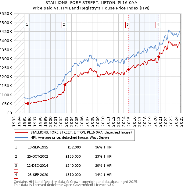 STALLIONS, FORE STREET, LIFTON, PL16 0AA: Price paid vs HM Land Registry's House Price Index