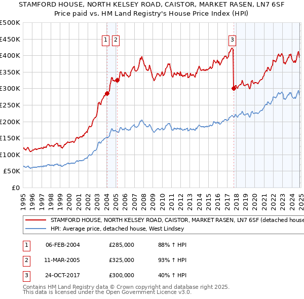 STAMFORD HOUSE, NORTH KELSEY ROAD, CAISTOR, MARKET RASEN, LN7 6SF: Price paid vs HM Land Registry's House Price Index