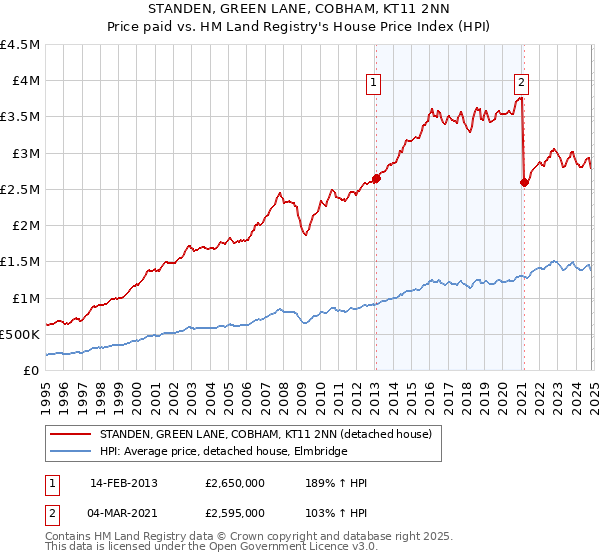 STANDEN, GREEN LANE, COBHAM, KT11 2NN: Price paid vs HM Land Registry's House Price Index