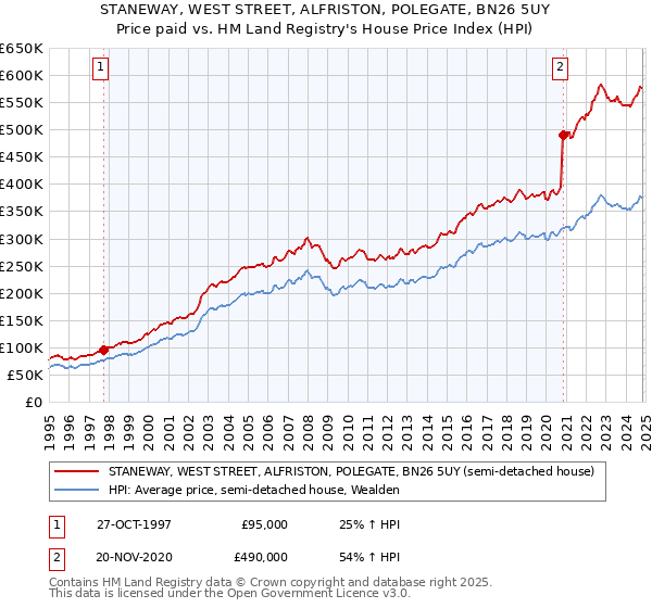 STANEWAY, WEST STREET, ALFRISTON, POLEGATE, BN26 5UY: Price paid vs HM Land Registry's House Price Index