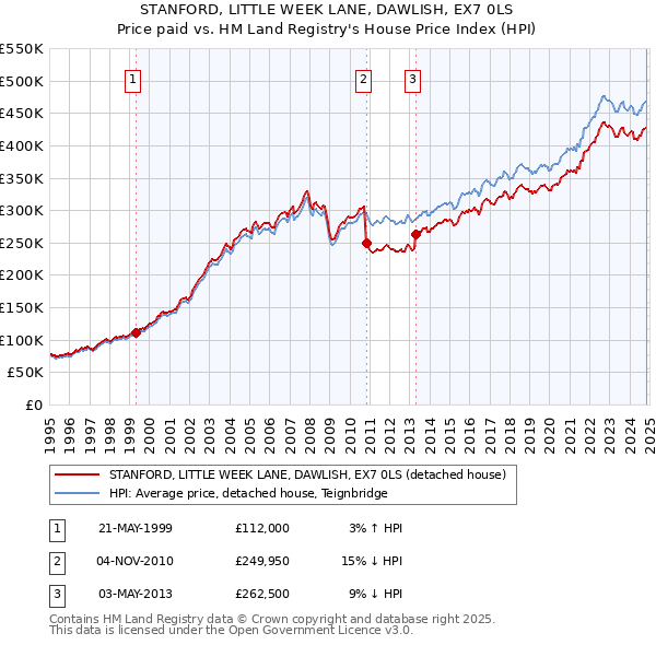 STANFORD, LITTLE WEEK LANE, DAWLISH, EX7 0LS: Price paid vs HM Land Registry's House Price Index