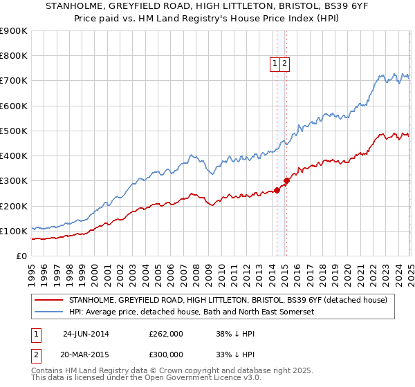 STANHOLME, GREYFIELD ROAD, HIGH LITTLETON, BRISTOL, BS39 6YF: Price paid vs HM Land Registry's House Price Index