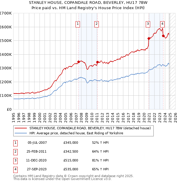 STANLEY HOUSE, COPANDALE ROAD, BEVERLEY, HU17 7BW: Price paid vs HM Land Registry's House Price Index