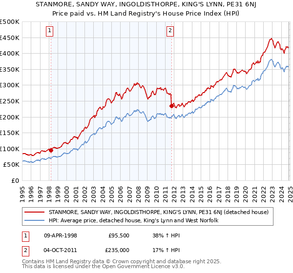 STANMORE, SANDY WAY, INGOLDISTHORPE, KING'S LYNN, PE31 6NJ: Price paid vs HM Land Registry's House Price Index