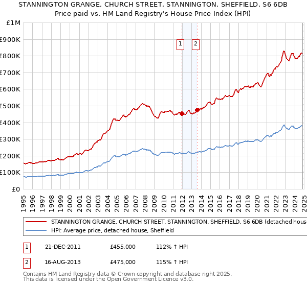 STANNINGTON GRANGE, CHURCH STREET, STANNINGTON, SHEFFIELD, S6 6DB: Price paid vs HM Land Registry's House Price Index