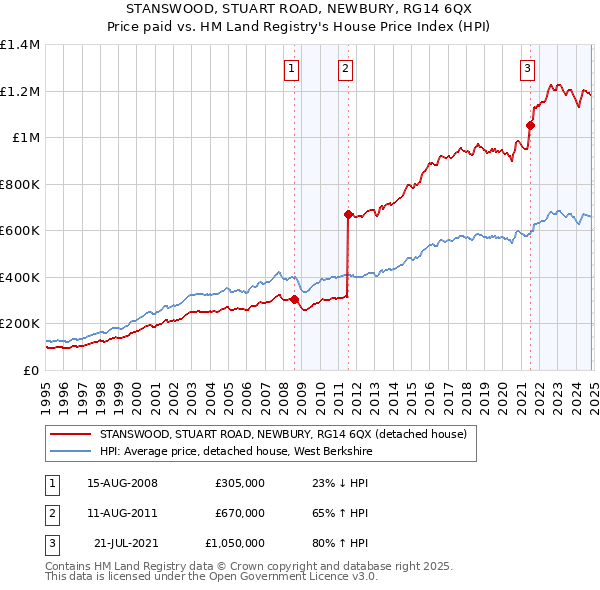 STANSWOOD, STUART ROAD, NEWBURY, RG14 6QX: Price paid vs HM Land Registry's House Price Index