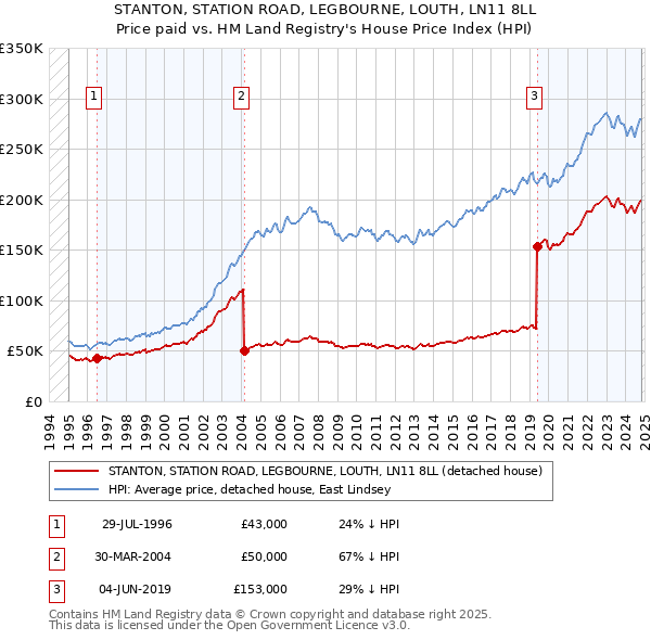 STANTON, STATION ROAD, LEGBOURNE, LOUTH, LN11 8LL: Price paid vs HM Land Registry's House Price Index