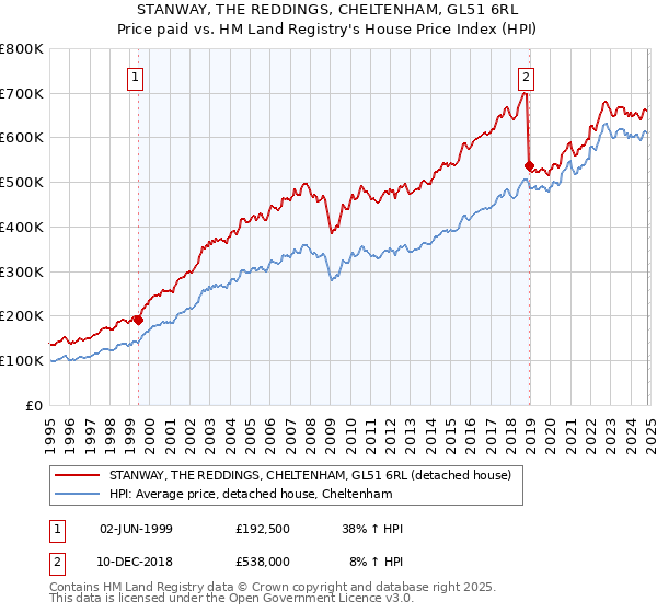 STANWAY, THE REDDINGS, CHELTENHAM, GL51 6RL: Price paid vs HM Land Registry's House Price Index